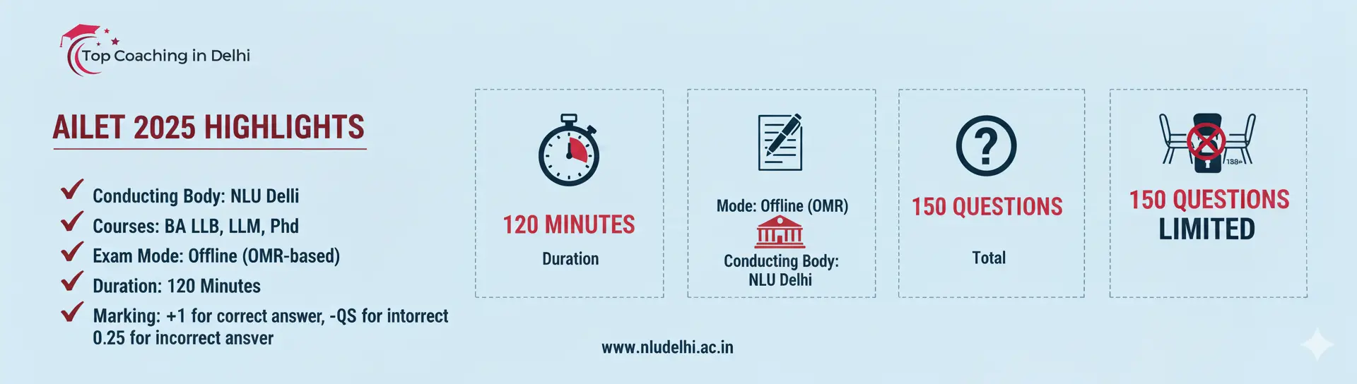 AILET 2025 Exam Overview