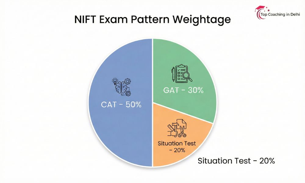 NIFT Exam Pattern Weightage